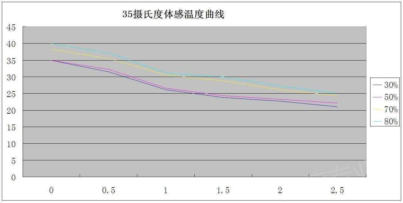 空調節能降耗措施有哪些可實施的